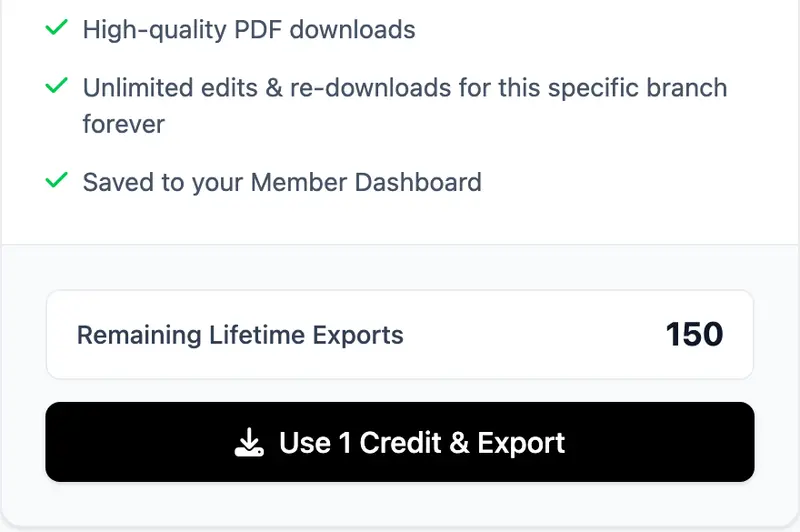The lower half of the Order Summary on a lifetime-credit account: three ticked lines about PDF downloads, edits and re-downloads, and a saved copy on the Member Dashboard, then a Remaining Lifetime Exports box and a black Use 1 Credit and Export button.