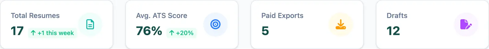 Four stat tiles in a row labelled Total Resumes, Avg. ATS Score, Paid Exports and Drafts, each with a number and a small icon. The first two carry a green chip comparing this week with last week.